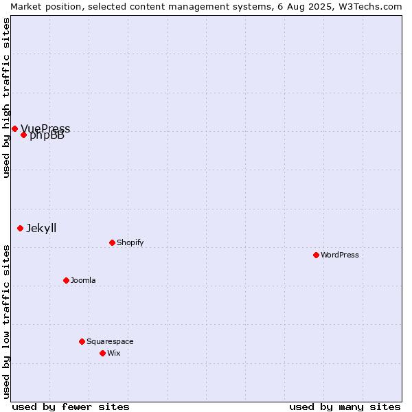 Market position of phpBB vs. Jekyll vs. VuePress