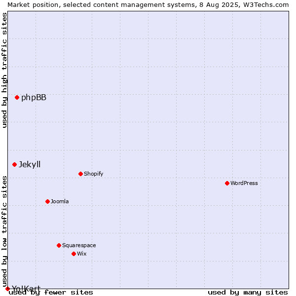Market position of phpBB vs. Jekyll vs. Yo!Kart