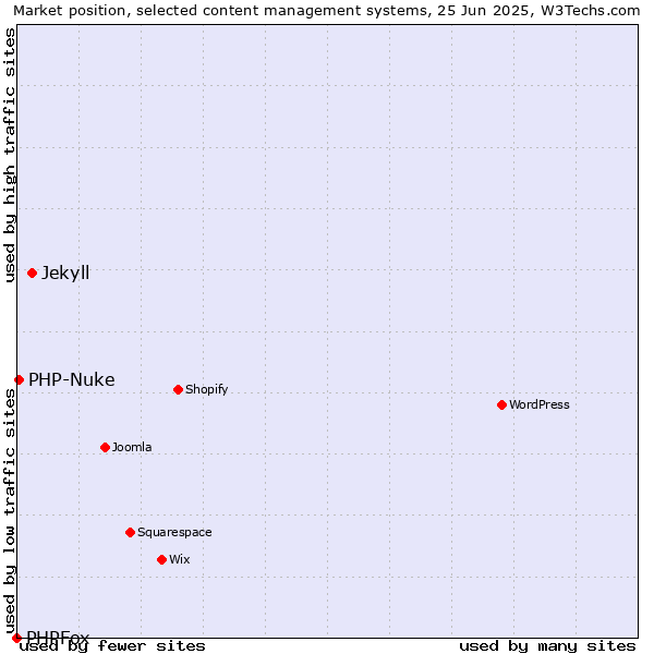 Market position of Jekyll vs. PHP-Nuke vs. PHPFox