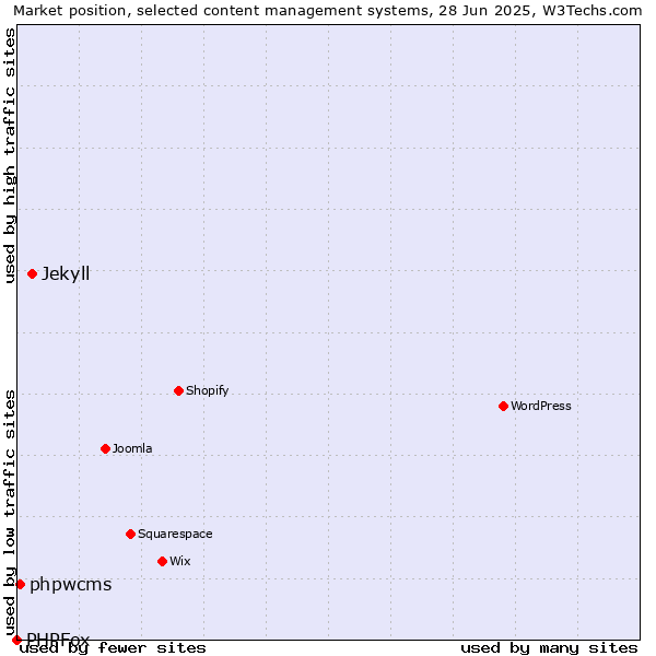 Market position of Jekyll vs. phpwcms vs. PHPFox