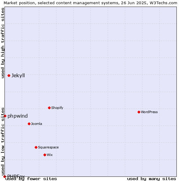 Market position of Jekyll vs. phpwind vs. PHPFox
