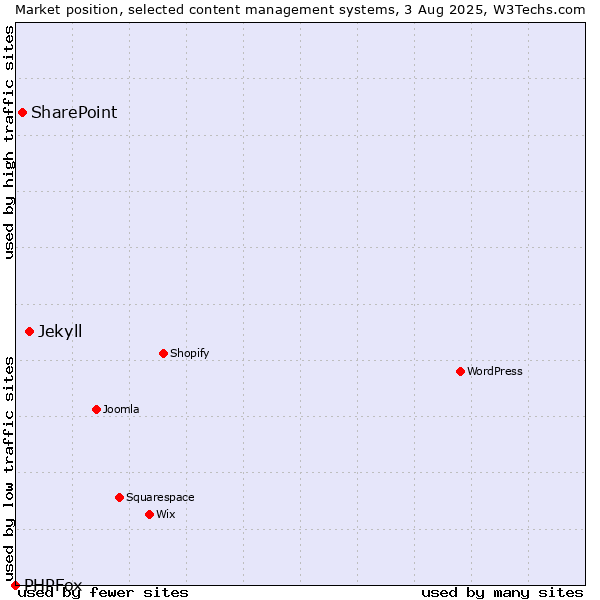 Market position of Jekyll vs. SharePoint vs. PHPFox