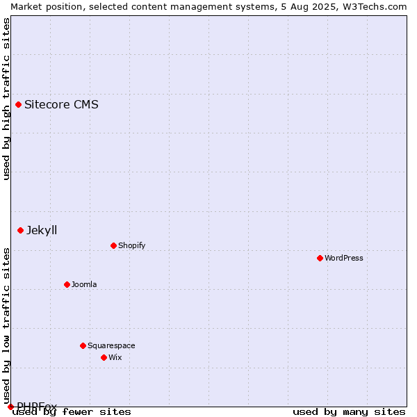 Market position of Jekyll vs. Sitecore CMS vs. PHPFox