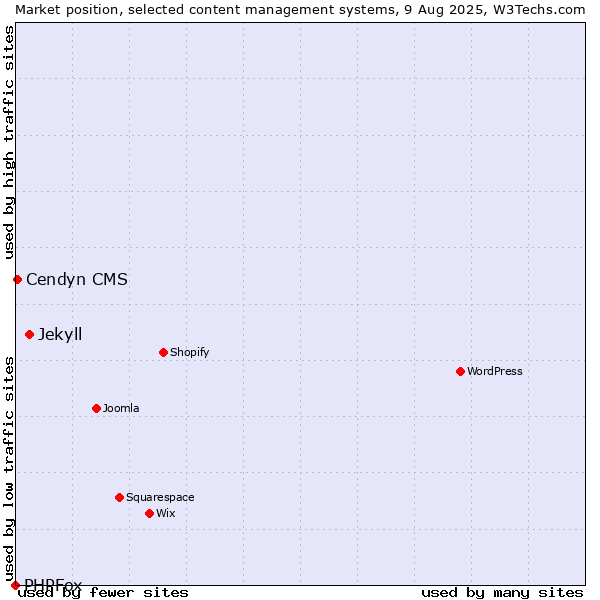 Market position of Jekyll vs. Cendyn CMS vs. PHPFox