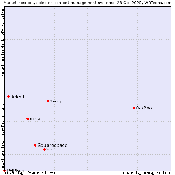 Market position of Squarespace vs. Jekyll vs. PHPFox