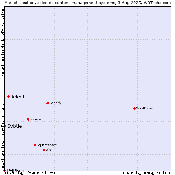 Market position of Jekyll vs. Svbtle vs. PHPFox