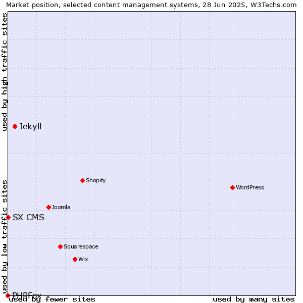 Market position of Jekyll vs. SX CMS vs. PHPFox