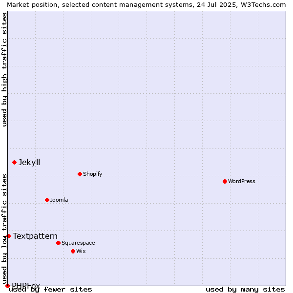 Market position of Jekyll vs. Textpattern vs. PHPFox