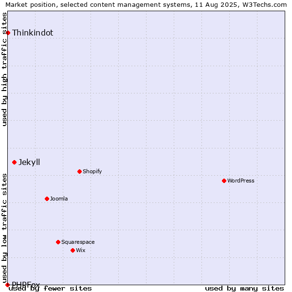 Market position of Jekyll vs. Thinkindot vs. PHPFox