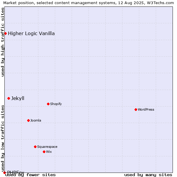 Market position of Jekyll vs. Higher Logic Vanilla vs. PHPFox