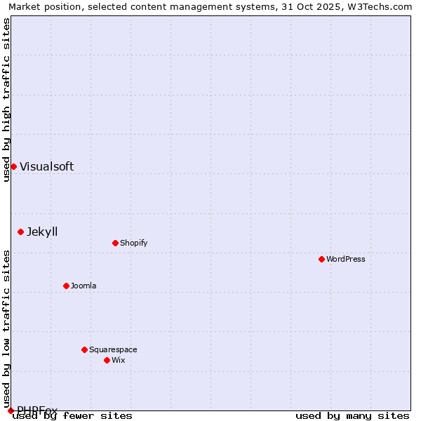 Market position of Jekyll vs. Visualsoft vs. PHPFox
