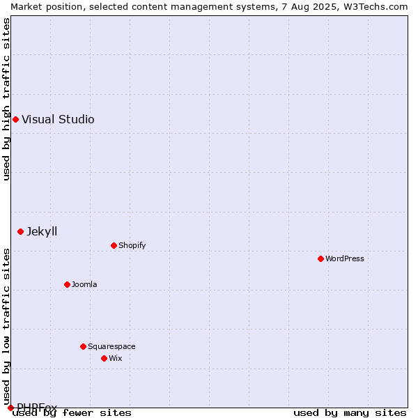 Market position of Jekyll vs. Visual Studio vs. PHPFox
