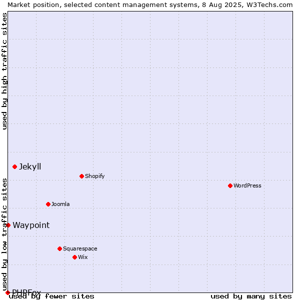 Market position of Jekyll vs. Waypoint vs. PHPFox