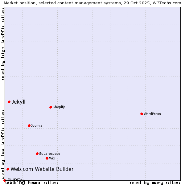 Market position of Jekyll vs. Web.com Website Builder vs. PHPFox