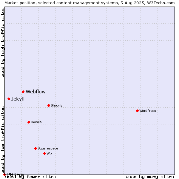 Market position of Webflow vs. Jekyll vs. PHPFox