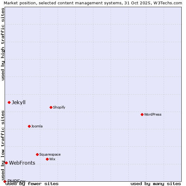 Market position of Jekyll vs. WebFronts vs. PHPFox