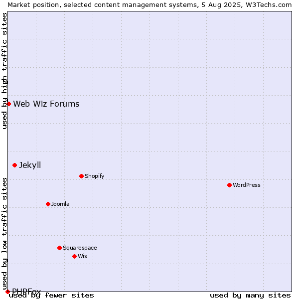 Market position of Jekyll vs. Web Wiz Forums vs. PHPFox
