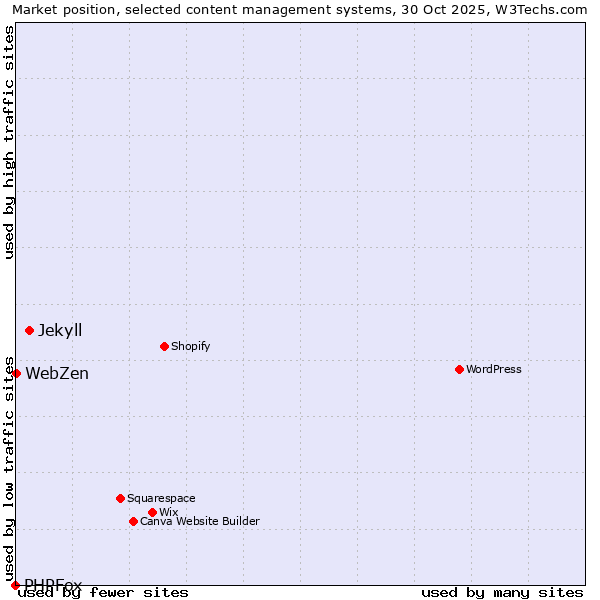 Market position of Jekyll vs. WebZen vs. PHPFox