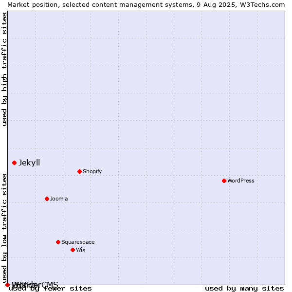 Market position of Jekyll vs. PHPFox vs. WonderCMS