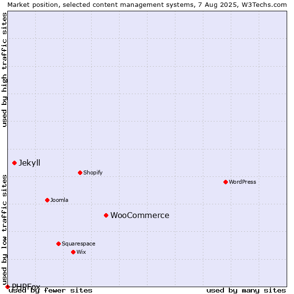 Market position of WooCommerce vs. Jekyll vs. PHPFox