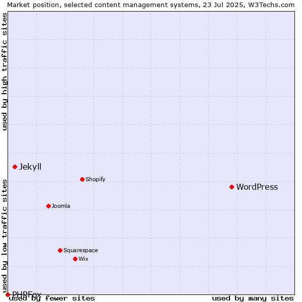 Market position of WordPress vs. Jekyll vs. PHPFox