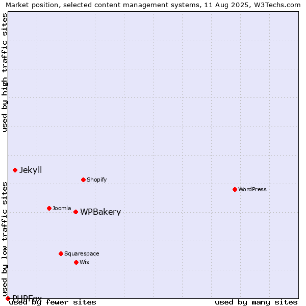 Market position of WPBakery vs. Jekyll vs. PHPFox