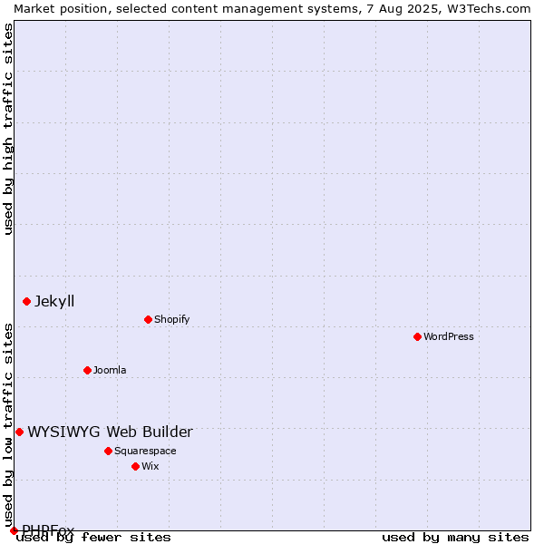 Market position of Jekyll vs. WYSIWYG Web Builder vs. PHPFox