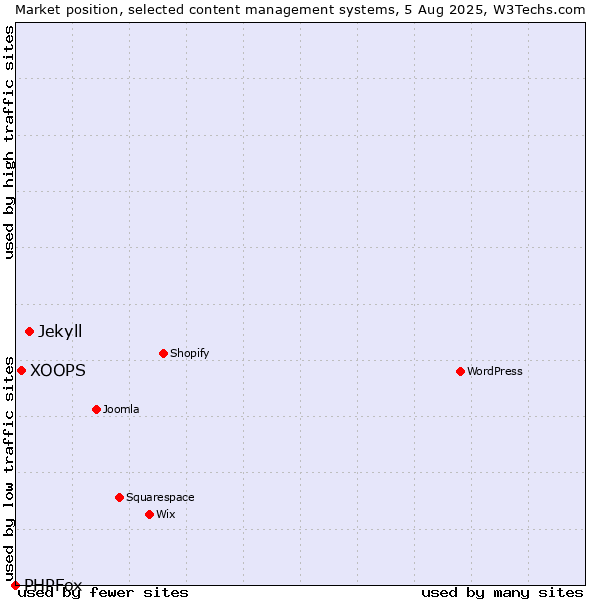 Market position of Jekyll vs. XOOPS vs. PHPFox