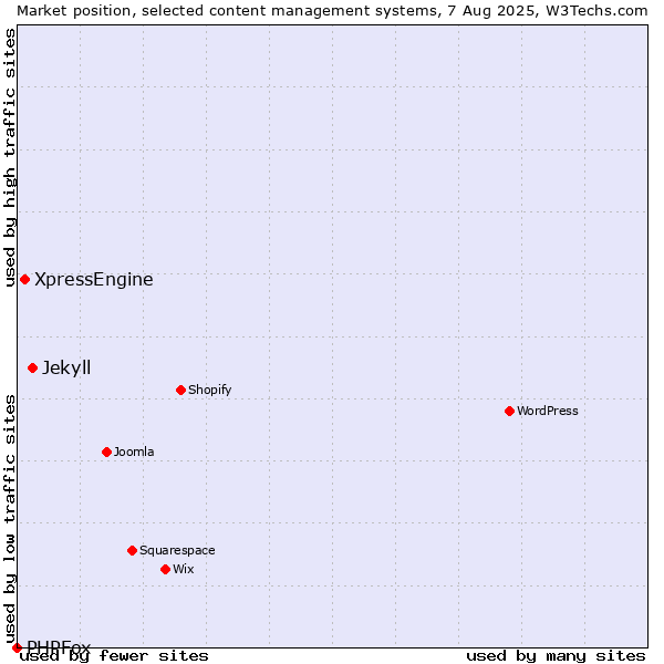 Market position of Jekyll vs. XpressEngine vs. PHPFox