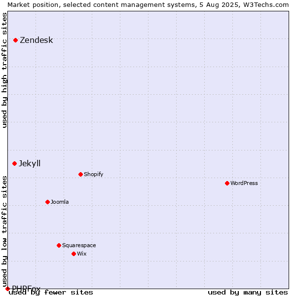 Market position of Zendesk vs. Jekyll vs. PHPFox