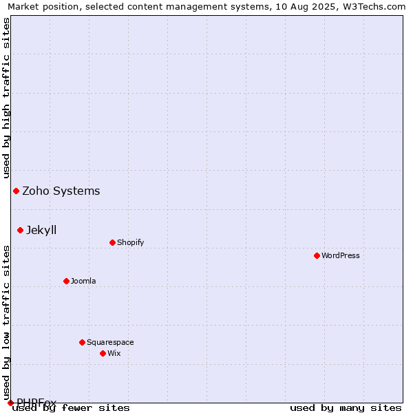 Market position of Jekyll vs. Zoho Systems vs. PHPFox