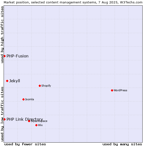 Market position of Jekyll vs. PHP-Fusion vs. PHP Link Directory