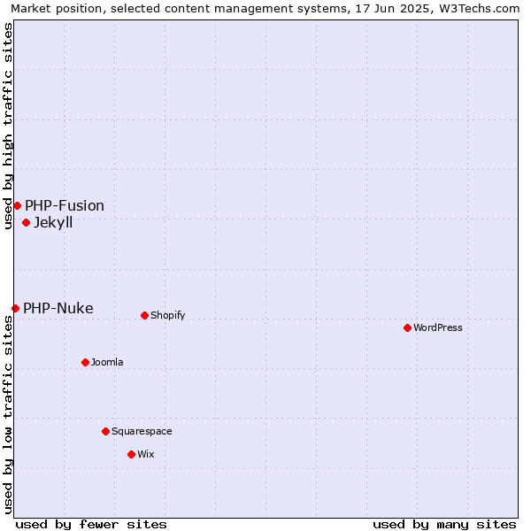 Market position of Jekyll vs. PHP-Fusion vs. PHP-Nuke