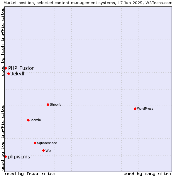 Market position of Jekyll vs. PHP-Fusion vs. phpwcms