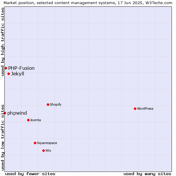 Market position of Jekyll vs. PHP-Fusion vs. phpwind