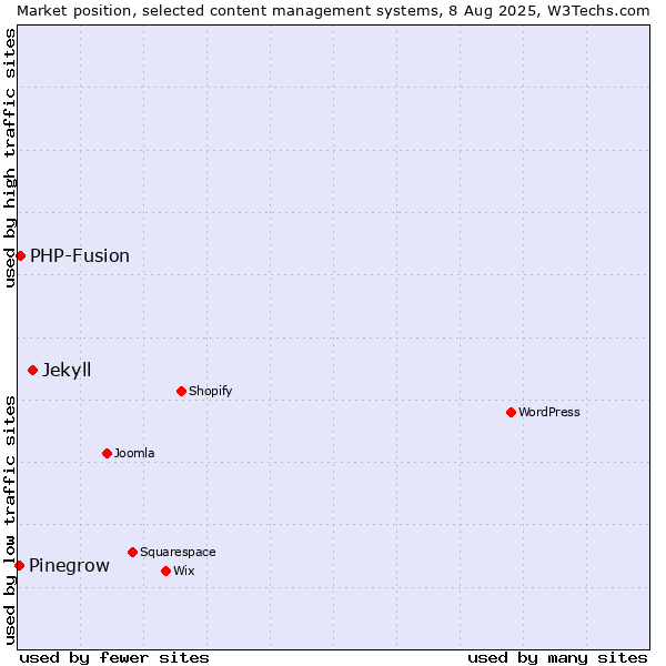Market position of Jekyll vs. PHP-Fusion vs. Pinegrow