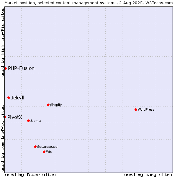 Market position of Jekyll vs. PHP-Fusion vs. PivotX