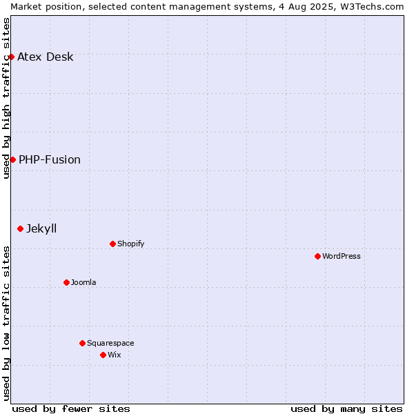Market position of Jekyll vs. PHP-Fusion vs. Atex Content Engine