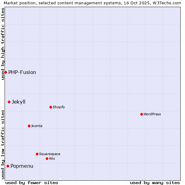 Market position of Jekyll vs. Popmenu vs. PHP-Fusion