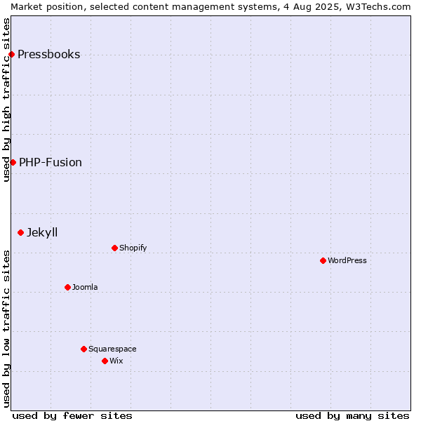 Market position of Jekyll vs. PHP-Fusion vs. Pressbooks