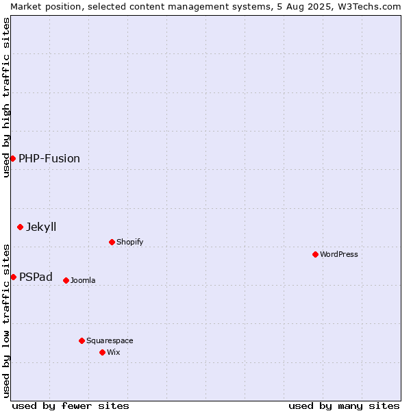 Market position of Jekyll vs. PSPad vs. PHP-Fusion