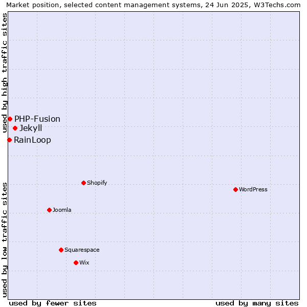 Market position of Jekyll vs. PHP-Fusion vs. RainLoop