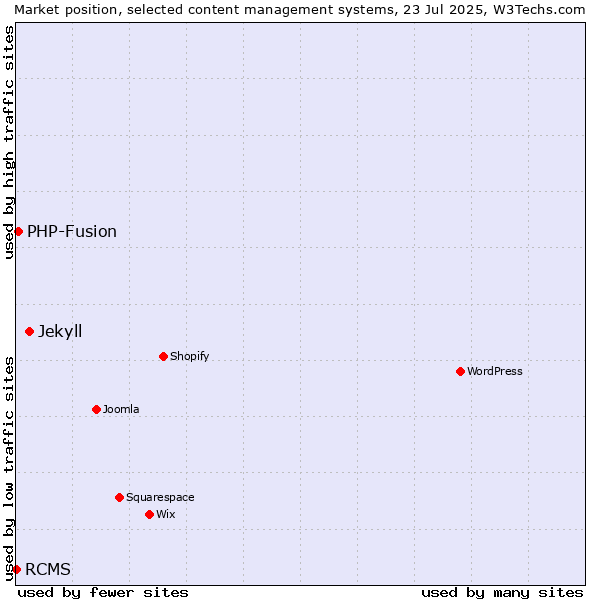 Market position of Jekyll vs. PHP-Fusion vs. RCMS