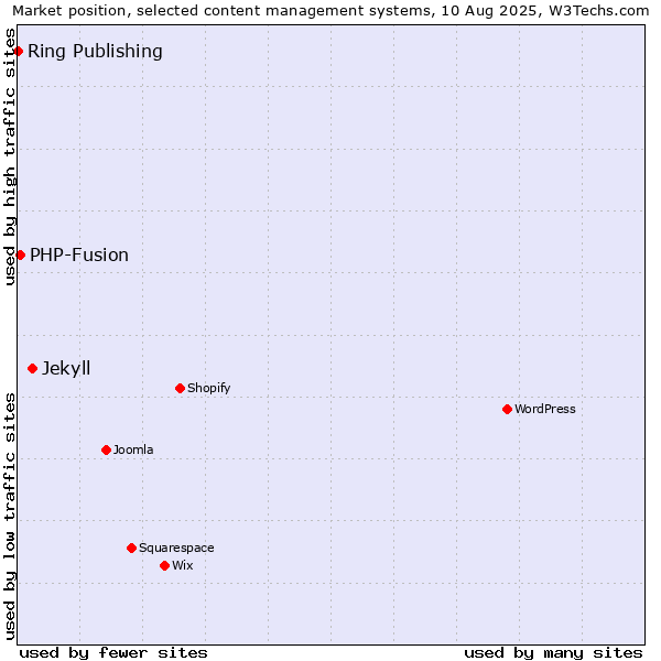 Market position of Jekyll vs. PHP-Fusion vs. Ring Publishing
