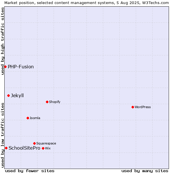 Market position of Jekyll vs. SchoolSitePro vs. PHP-Fusion