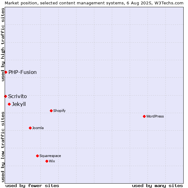 Market position of Jekyll vs. PHP-Fusion vs. Scrivito