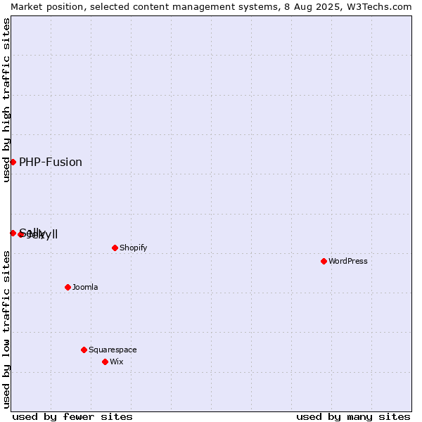Market position of Jekyll vs. PHP-Fusion vs. Selly