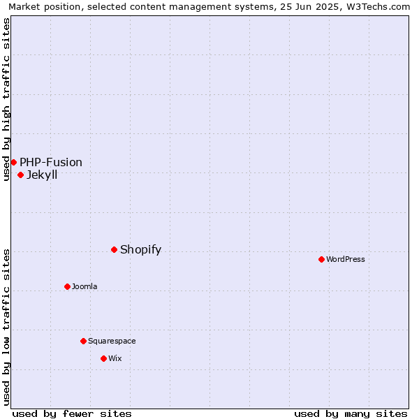 Market position of Shopify vs. Jekyll vs. PHP-Fusion