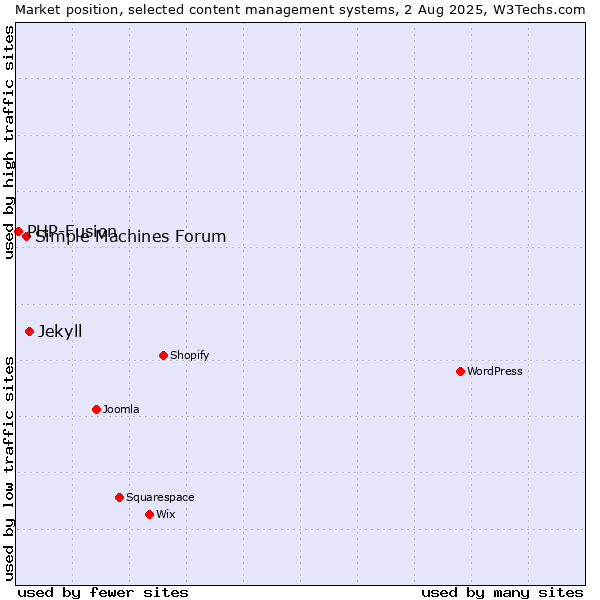 Market position of Jekyll vs. Simple Machines Forum vs. PHP-Fusion
