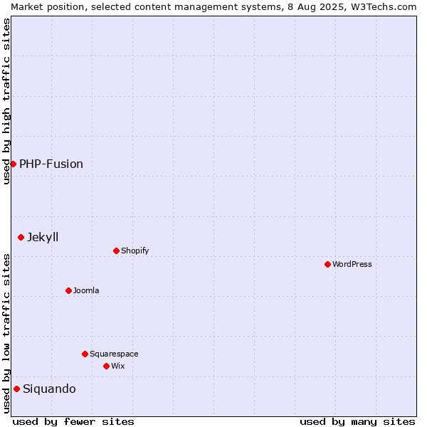 Market position of Jekyll vs. Siquando vs. PHP-Fusion